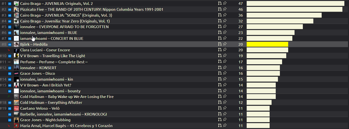 a printscreen of the ranking of my 22 most listened albums of January 2024. it goes as follows:
#1. Cairo Braga &ndash; JUVENILIA: Originals, Vol. 2 - 47 plays;
#2. Pizzicato Five &ndash; THE BAND OF 20TH CENTURY: Nippon Columbia Years 1991-2001 - 46 plays;
#3. Cairo Braga &ndash; JUVENILIA: "SONGS" (Originals, Vol. 3) - 36 plays;
#4. Cairo Braga &ndash; Juvenilia: Year Zero (Originals, Vol. 1) - 32 plays;
#5. ionnalee &ndash; EVERYONE AFRAID TO BE FORGOTTEN - 27 plays;
#6. ionnalee, iamamiwhoami &ndash; BLUE - 23 plays;
#7. iamamiwhoami &ndash; CONCERT IN BLUE - 22 plays;
#8. Bj&ouml;rk &ndash; Med&uacute;lla - 20 plays;
#9. Clara Luciani &ndash; Coeur Encore - 20 plays;
#10. V V Brown &ndash; Travelling Like The Light 19 plays;
#11. Perfume &ndash; Perfume～Complete Best～ - 17 plays;
#12. ionnalee &ndash; KONSERT - 16 plays;
#13. Grace Jones &ndash; Disco - 16 plays;
#14. ionnalee, iamamiwhoami &ndash; kin - 15 plays;
#15. V V Brown &ndash; Am I British Yet? - 14 plays;
#16. ionnalee, iamamiwhoami &ndash; bounty - 14 plays;
#17. Cold Mailman &ndash; Baby Wake up We Are Losing the Fire - 14 plays;
#18. Cold Mailman &ndash; Everything Aflutter - 12 plays	;
#19. Caetano Veloso &ndash; Vel&ocirc; - 11 plays;
#20. Barbelle, ionnalee, iamamiwhoami &ndash; KRONOLOGI - 11 plays;
#21. Grace Jones &ndash; Nightclubbing - 11 plays;
#22. Maria Arnal, Marcel Bag&eacute;s &ndash; 45 Cerebros y 1 Coraz&oacute;n - 11 plays.